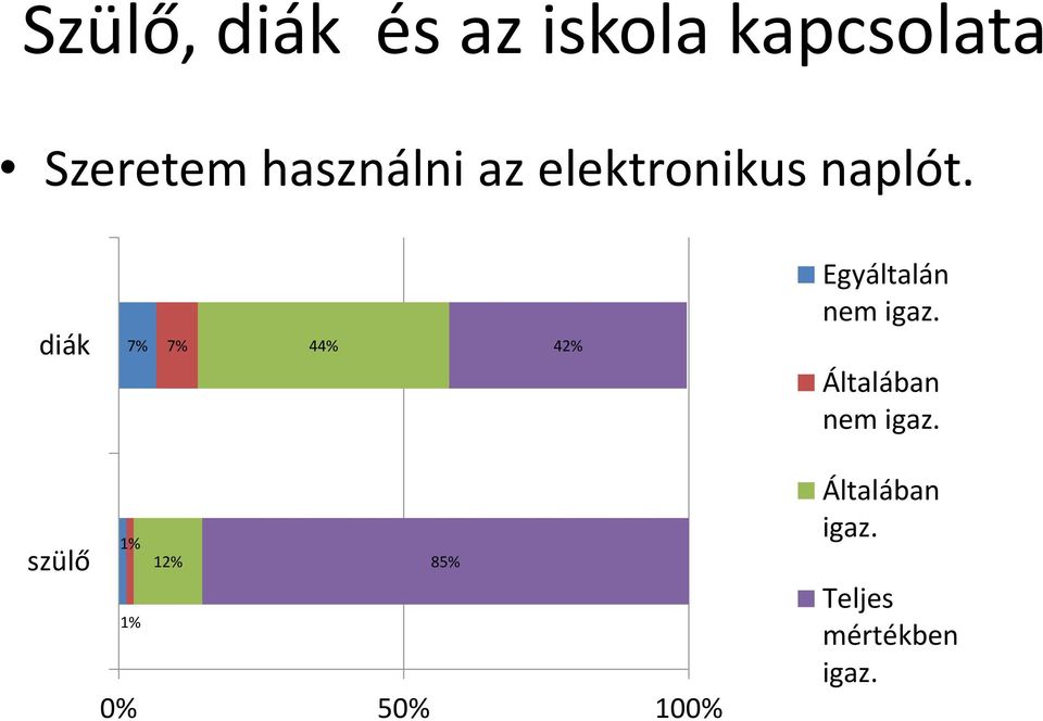 diák 7% 7% 44% 42% Egyáltalán nem igaz.