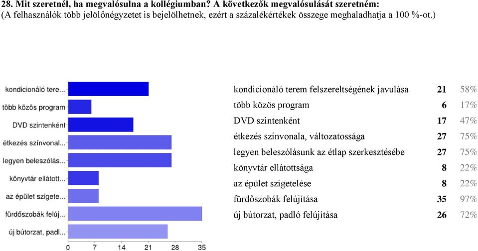 meghaladhatja a 100 %-ot.