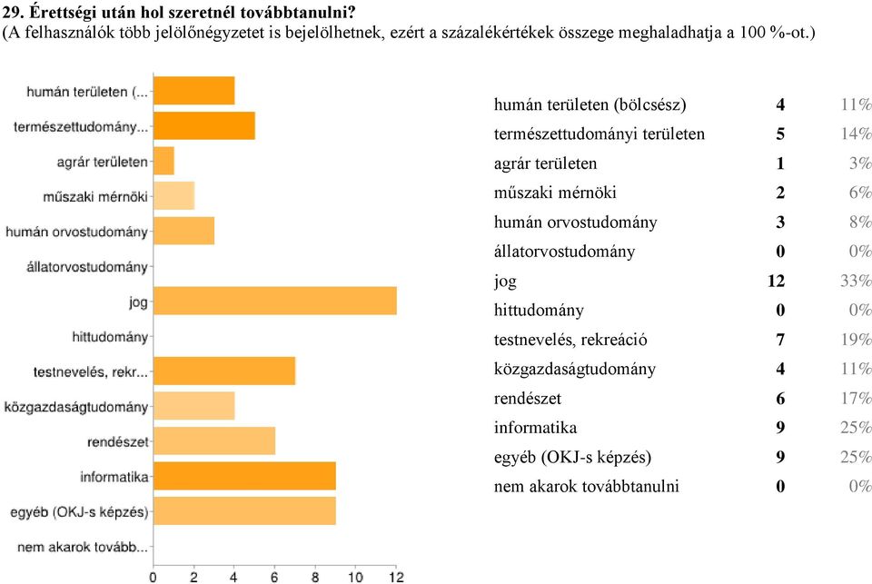 ) humán területen (bölcsész) 4 11% természettudományi területen 5 14% agrár területen 1 3% műszaki mérnöki 2 6% humán