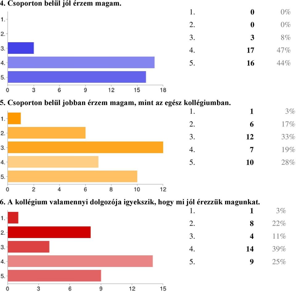 1 3% 2. 6 17% 3. 12 33% 4. 7 19% 5. 10 28% 6.