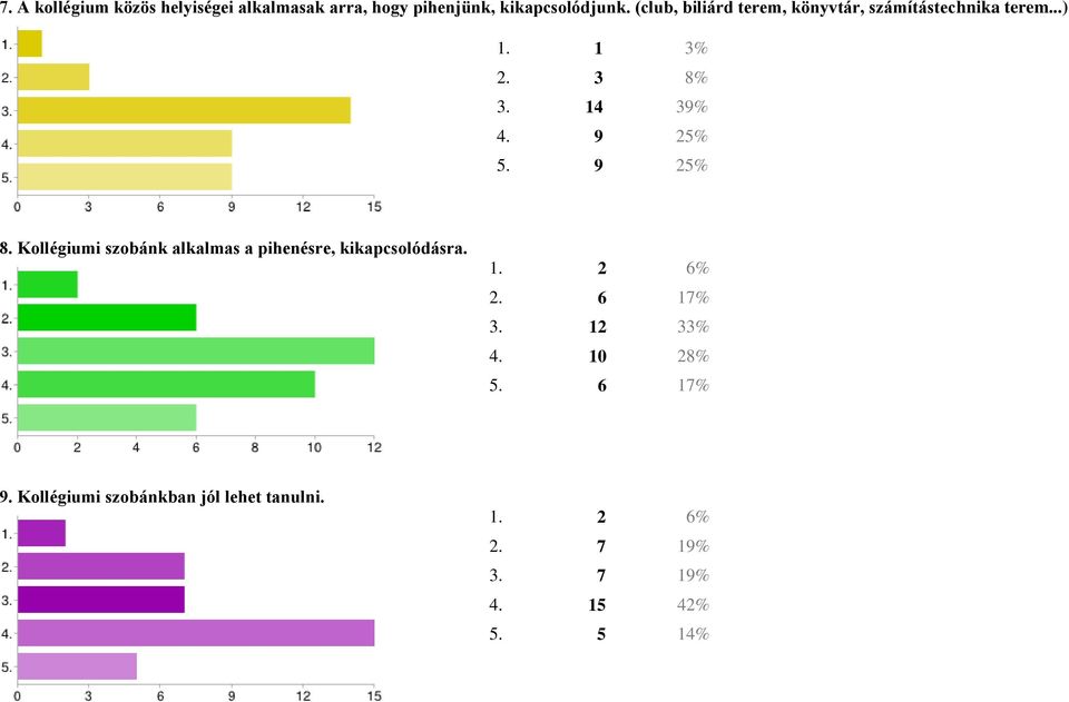 9 25% 5. 9 25% 8. Kollégiumi szobánk alkalmas a pihenésre, kikapcsolódásra. 1. 2 6% 2. 6 17% 3.