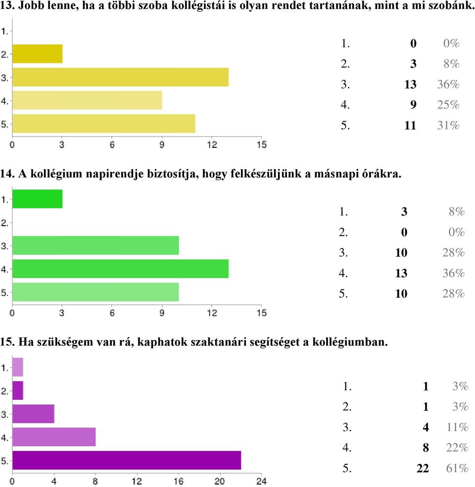 A kollégium napirendje biztosítja, hogy felkészüljünk a másnapi órákra. 1. 3 8% 2. 0 0% 3.