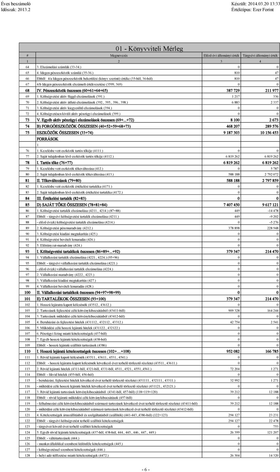 Pénzeszközök összesen (6+61+64+65) 387 729 211 977 69 1. Költségvetési aktív függő elszámolások (391.) 1 217 336 7 2. Költségvetési aktív átfutó elszámolások (392., 395., 396., 398.) 6 883 2 337 71 3.