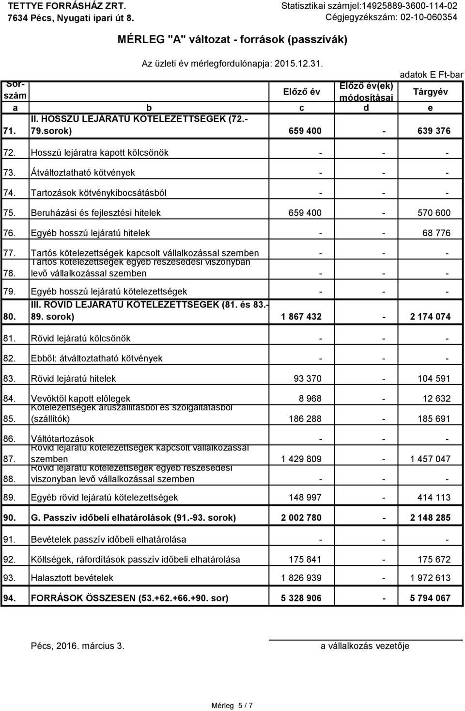 Átváltoztatható kötvények - - - 74. Tartozások kötvénykibocsátásból - - - 75. Beruházási és fejlesztési hitelek 659 400-570 600 76. Egyéb hosszú lejáratú hitelek - - 68 776 77.