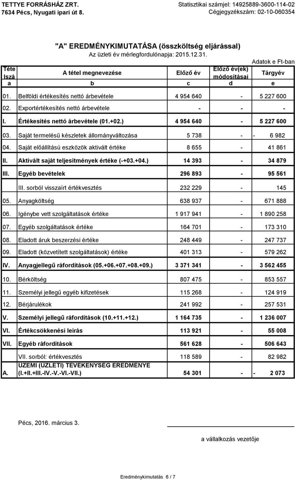 Exportértékesítés nettó árbevétele - - - I. Értékesítés nettó árbevétele (01.+02.) 4 954 640-5 227 600 03. Saját termelésű készletek állományváltozása 5 738 - - 6 982 04.