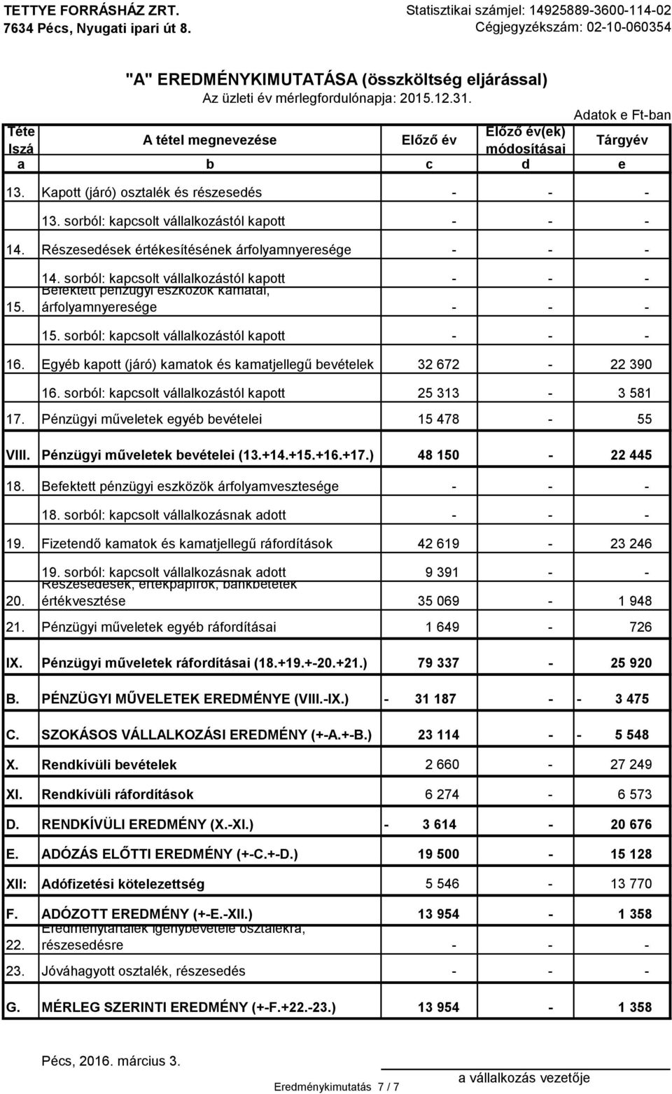 Részesedések értékesítésének árfolyamnyeresége - - - 15. 14. sorból: kapcsolt vállalkozástól kapott Befektett pénzügyi eszközök kamatai, - - - árfolyamnyeresége - - - 15.