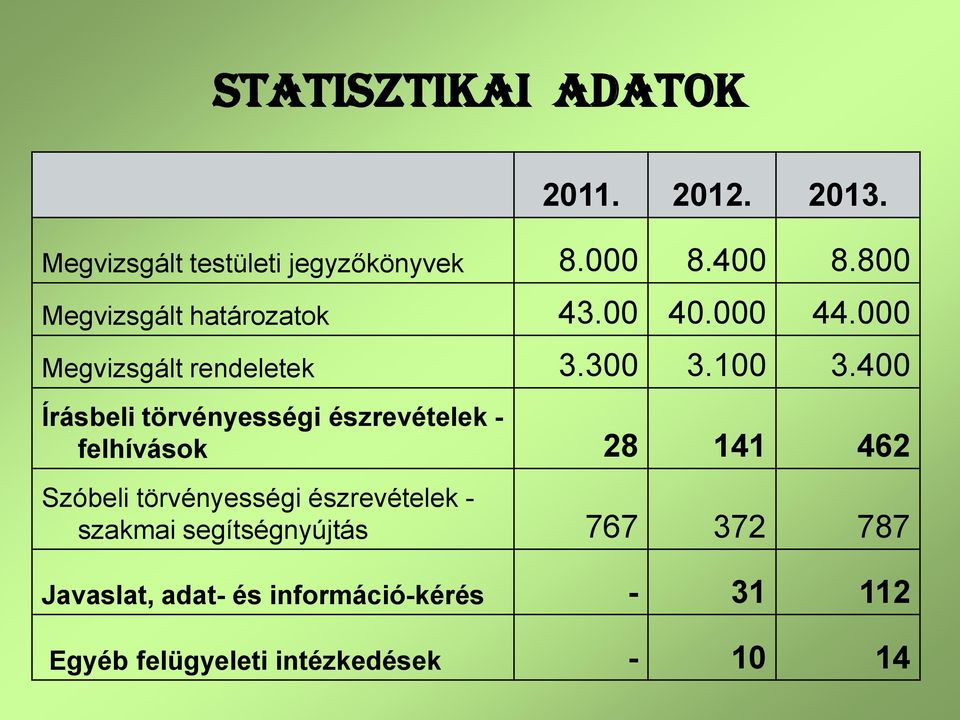 400 Írásbeli törvényességi észrevételek - felhívások 28 141 462 Szóbeli törvényességi észrevételek