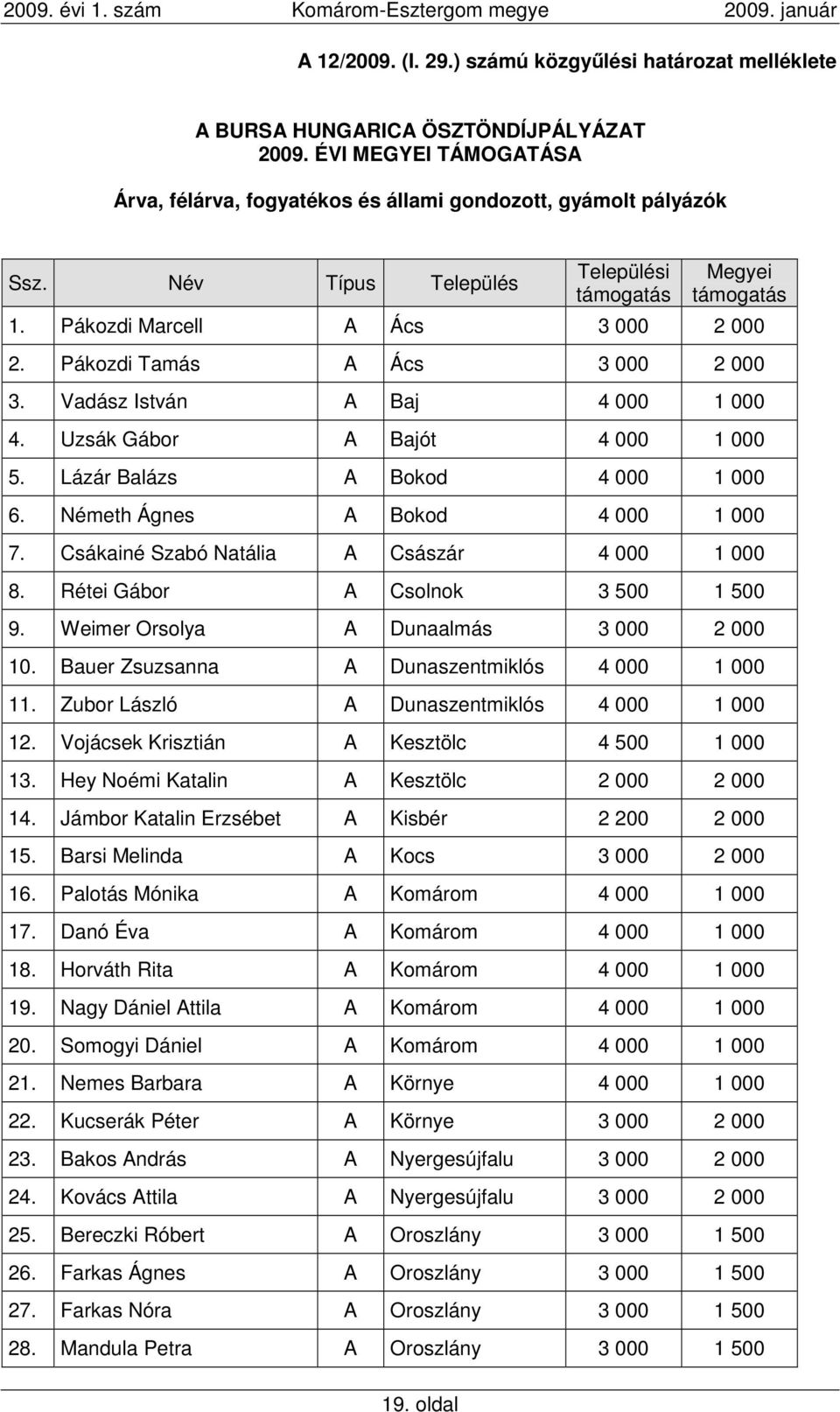 Uzsák Gábor A Bajót 4 000 1 000 5. Lázár Balázs A Bokod 4 000 1 000 6. Németh Ágnes A Bokod 4 000 1 000 7. Csákainé Szabó Natália A Császár 4 000 1 000 8. Rétei Gábor A Csolnok 3 500 1 500 9.