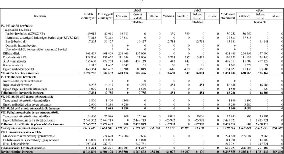 0 0 0 0 0 0 0 0 Üzemeltetésből, koncesszióból származó bevétel 0 0 0 0 0 0 0 0 0 0 0 0 Ellátási díjak 401 469 401 469 264 469 137 000 0 0 0 0 0 401 469 264 469 137 000 0 Kiszámlázott ÁFA 128 806 132