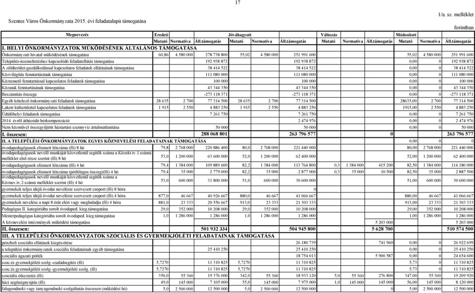 Település-üzemeltetéshez kapcsolódó feladatellátás támogatása 192 938 872 192 938 872 0,00 0 192 938 872 A zöldterület-gazdálkodással kapcsolatos ellátásának támogatása 38 414 522 38 414 522 0,00 0