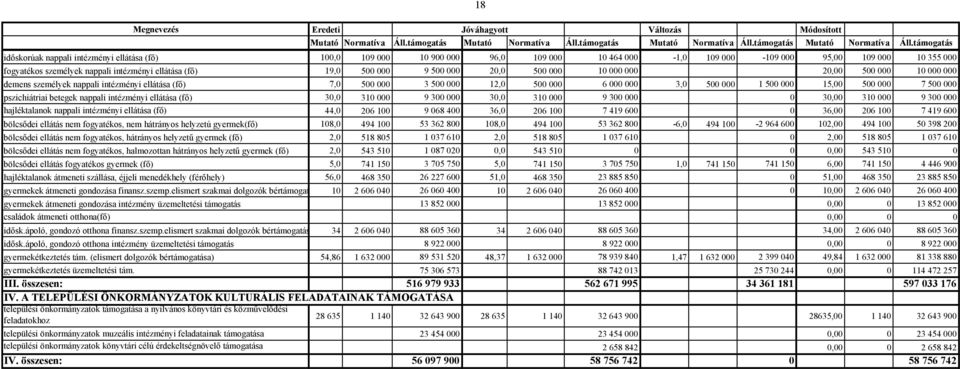 támogatás időskorúak nappali intézményi ellátása (fő) 100,0 109 000 10 900 000 96,0 109 000 10 464 000-1,0 109 000-109 000 95,00 109 000 10 355 000 fogyatékos személyek nappali intézményi ellátása