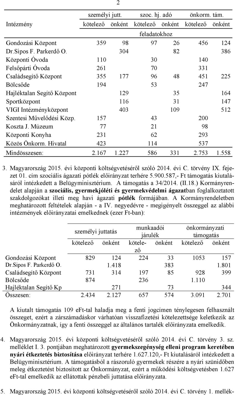 központ 403 109 512 Szentesi Művelődési Közp. 157 43 200 Koszta J. Múzeum 77 21 98 Központi Konyha 231 62 293 Közös Önkorm. Hivatal 423 114 537 Mindösszesen: 2.167 1.227 586 331 2.753 1.558 3.