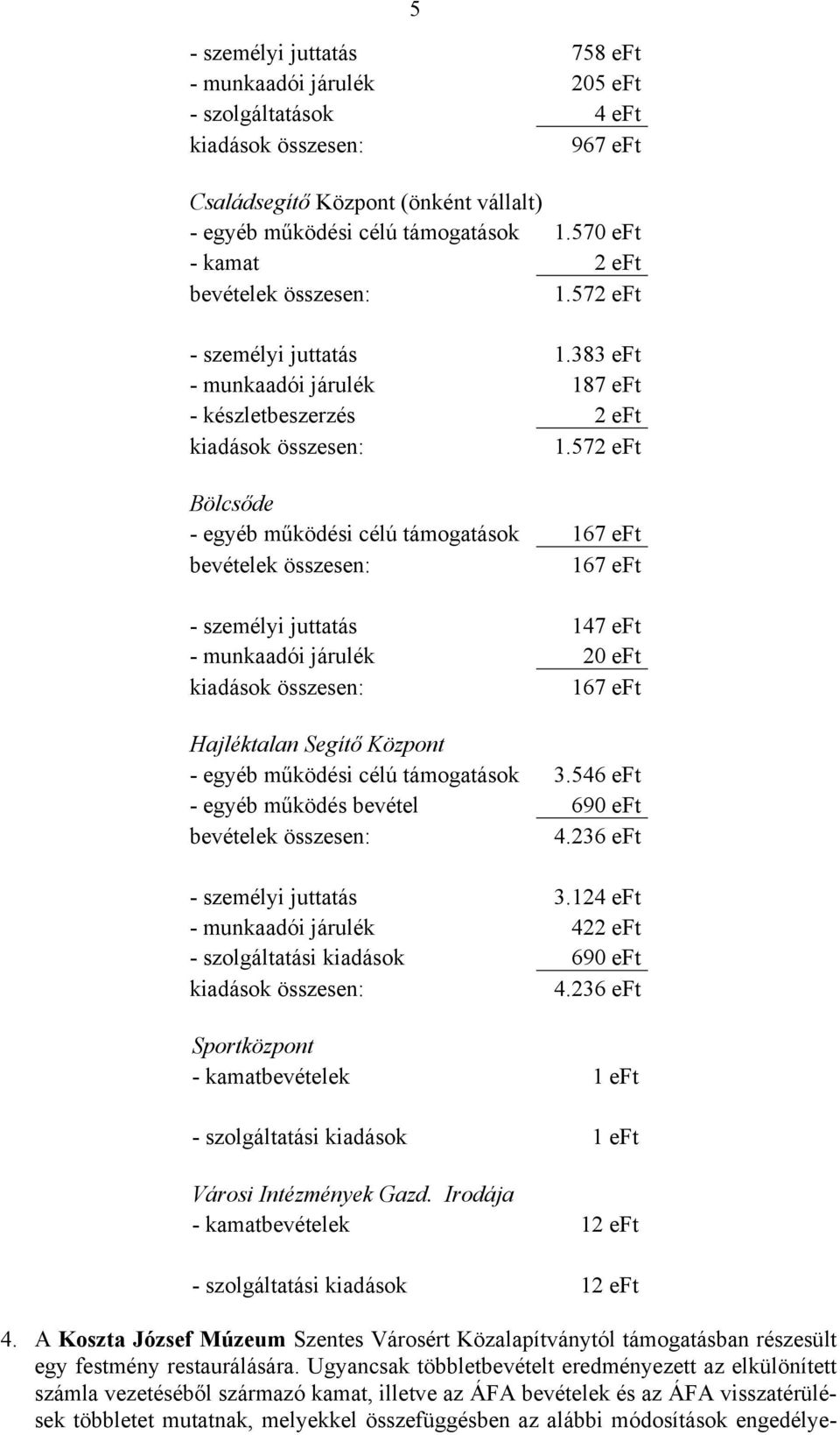 572 eft Bölcsőde - egyéb működési célú támogatások 167 eft bevételek összesen: 167 eft - személyi juttatás 147 eft - munkaadói járulék 20 eft kiadások összesen: 167 eft Hajléktalan Segítő Központ -