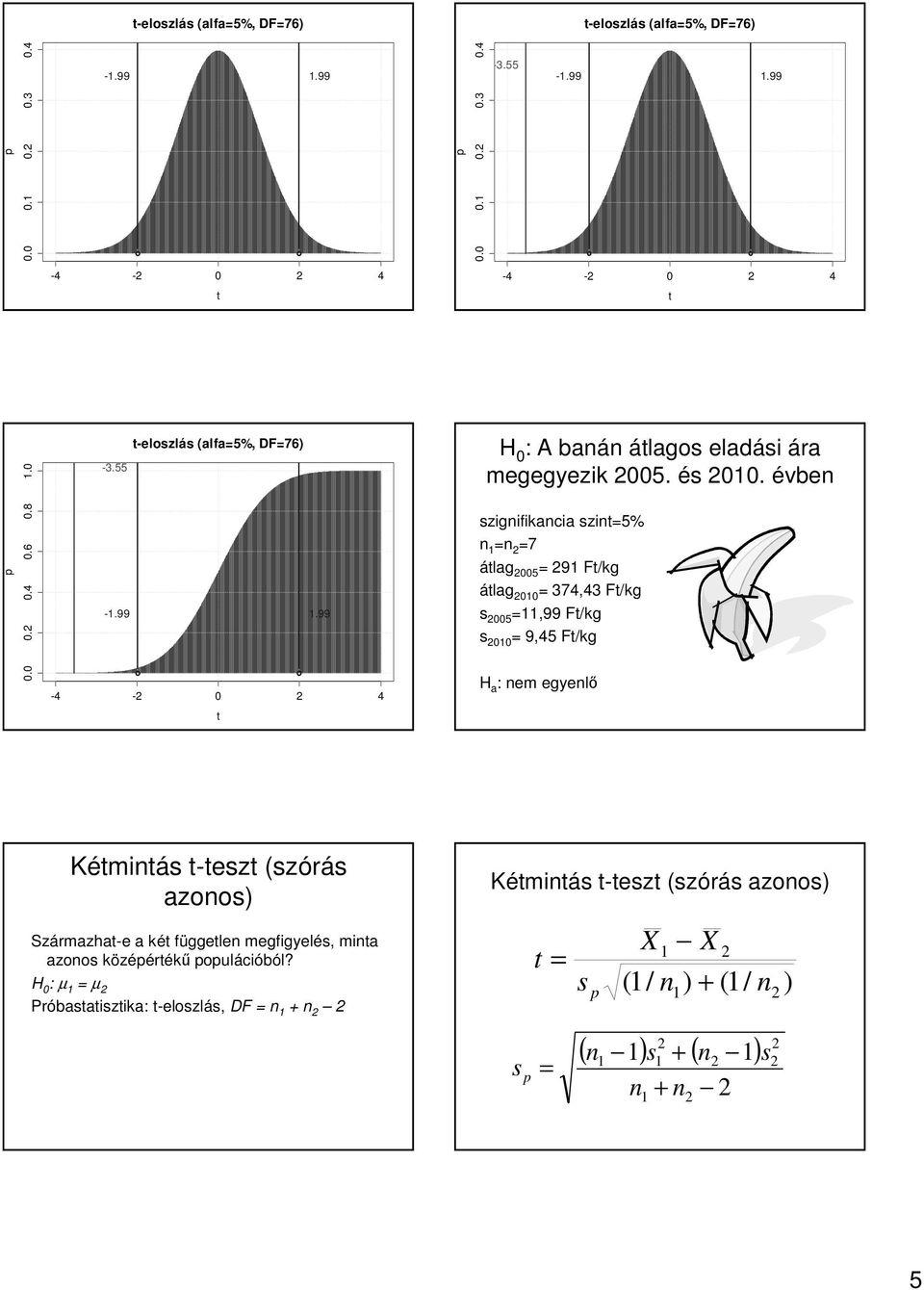 évben szignifikancia szin=5% n 1 =n =7 álag 005 = 91 F/kg álag 010 = 374,43 F/kg s 005 =11,99 F/kg s 010 = 9,45 F/kg H a : nem egyenlő Kéminás s -esz esz (szórás azonos) Származha