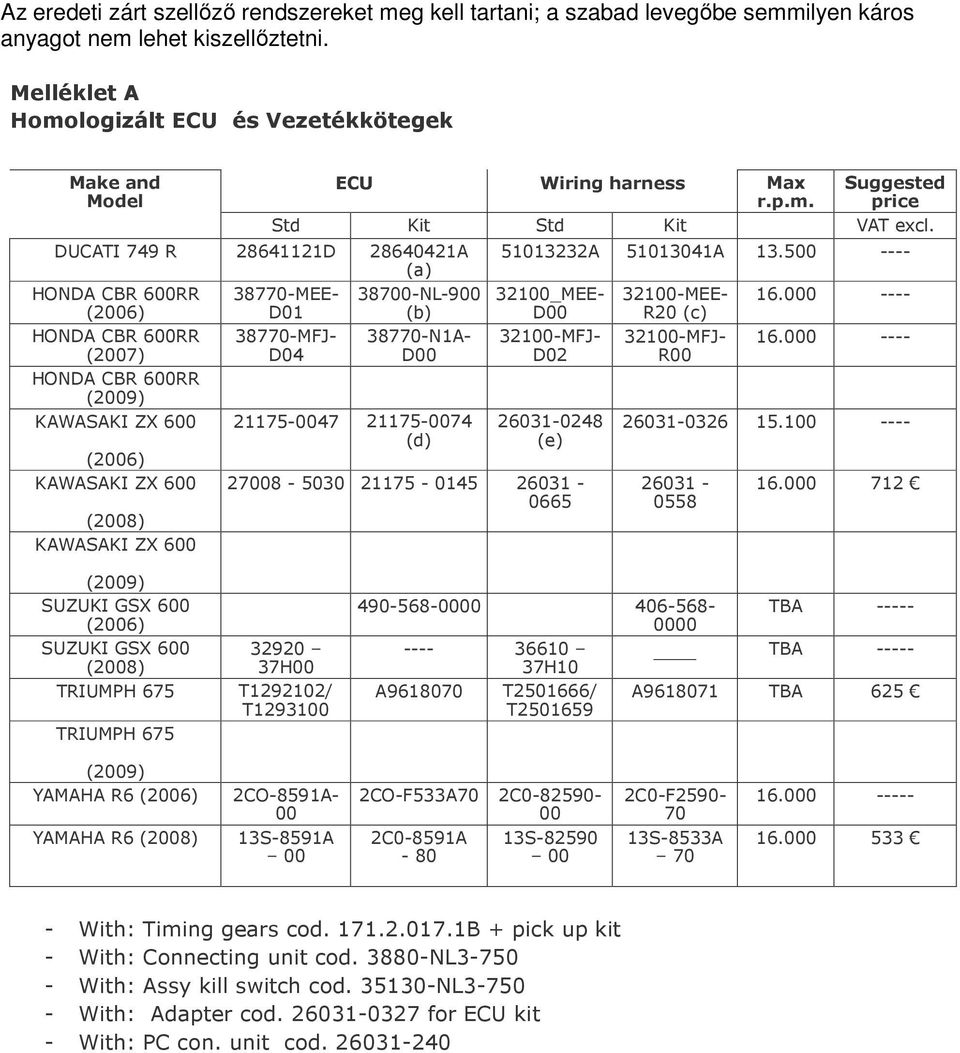 KAWASAKI ZX 600 (2006) KAWASAKI ZX 600 (2008) KAWASAKI ZX 600 ECU Wiring harness Max r.p.m. Suggested price Std Kit Std Kit VAT excl.