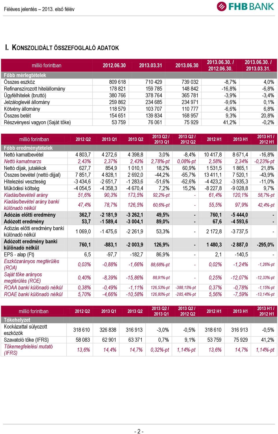 Főbb mérlegtételek Összes eszköz 809 618 710 429 739 032-8,7% 4,0% Refinanszírozott hitelállomány 178 821 159 785 148 842-16,8% -6,8% Ügyfélhitelek (bruttó) 380 766 378 764 365 781-3,9% -3,4%