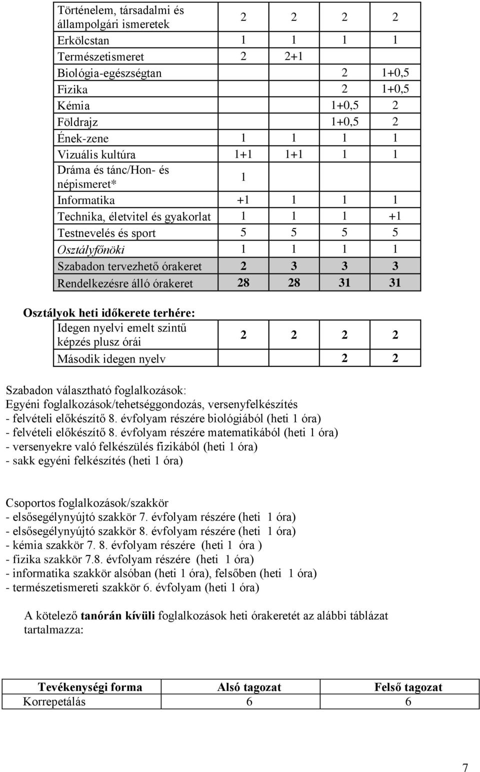 órakeret 2 3 3 3 Rendelkezésre álló órakeret 28 28 31 31 Osztályok heti időkerete terhére: Idegen nyelvi emelt szintű képzés plusz órái 2 2 2 2 Második idegen nyelv 2 2 Szabadon választható