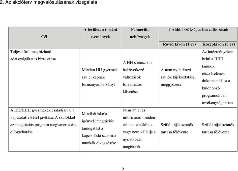meggyőzése belül a HHH tanulók részvételének dokumentálása a különböző programokban, tevékenységekben A HH/HHH gyermekek családjaival a kapcsolatfelvétel javítása.