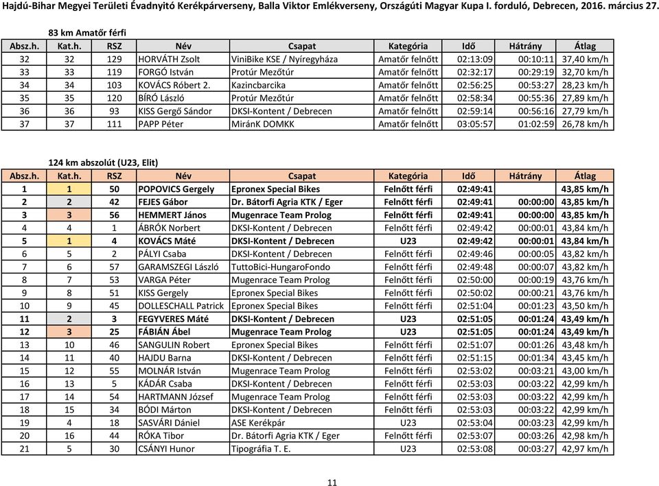 Kazincbarcika Amatőr felnőtt 02:56:25 00:53:27 28,23 km/h 35 35 120 BÍRÓ László Protúr Mezőtúr Amatőr felnőtt 02:58:34 00:55:36 27,89 km/h 36 36 93 KISS Gergő Sándor DKSI-Kontent / Debrecen Amatőr