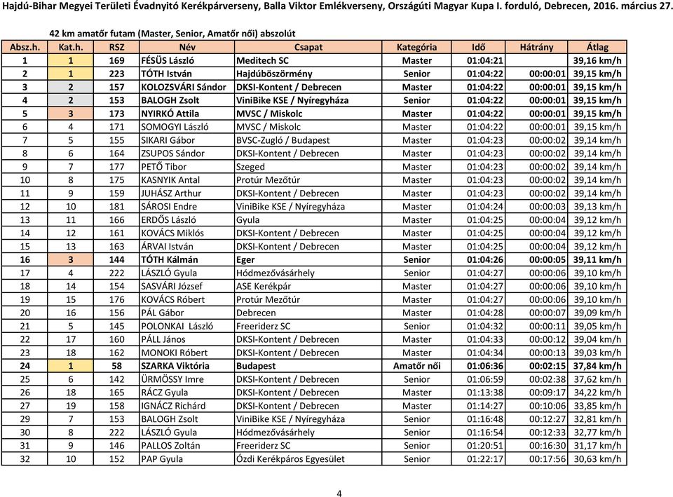 Master 01:04:22 00:00:01 39,15 km/h 6 4 171 SOMOGYI László MVSC / Miskolc Master 01:04:22 00:00:01 39,15 km/h 7 5 155 SIKARI Gábor BVSC-Zugló / Budapest Master 01:04:23 00:00:02 39,14 km/h 8 6 164