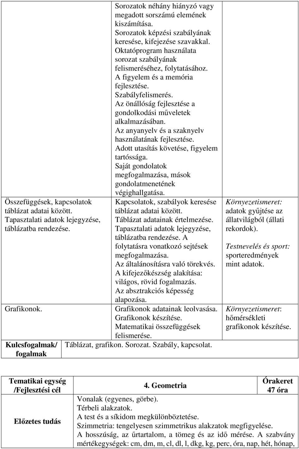 Oktatóprogram használata sorozat szabályának felismeréséhez, folytatásához. A figyelem és a memória fejlesztése. Szabályfelismerés. Az önállóság fejlesztése a gondolkodási műveletek alkalmazásában.