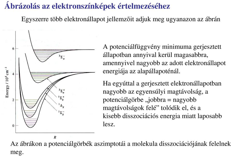 Ha egyúttal a gerjesztett elektronállapotban nagyobb az egyensúlyi magtávolság, a potenciálgörbe jobbra = nagyobb magtávolságok felé