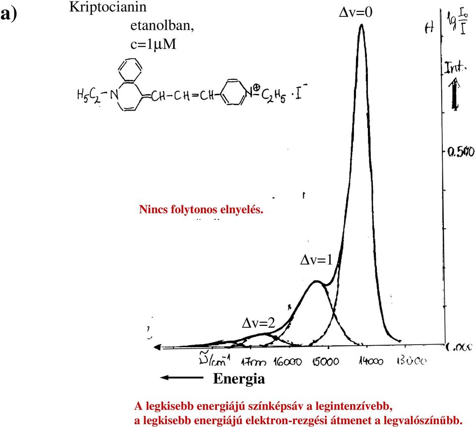 v=1 v=2 Energia A legkisebb energiájú színképsáv