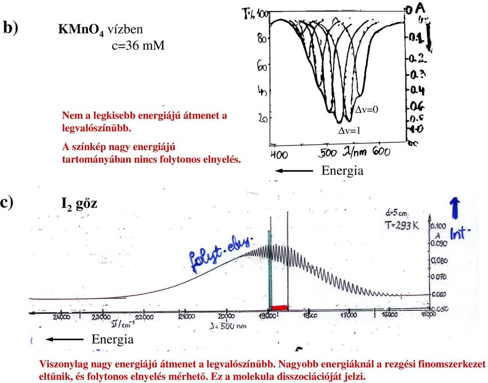 v=1 Energia v=0 c) I 2 gız Energia Viszonylag nagy energiájú átmenet a legvalószínőbb.