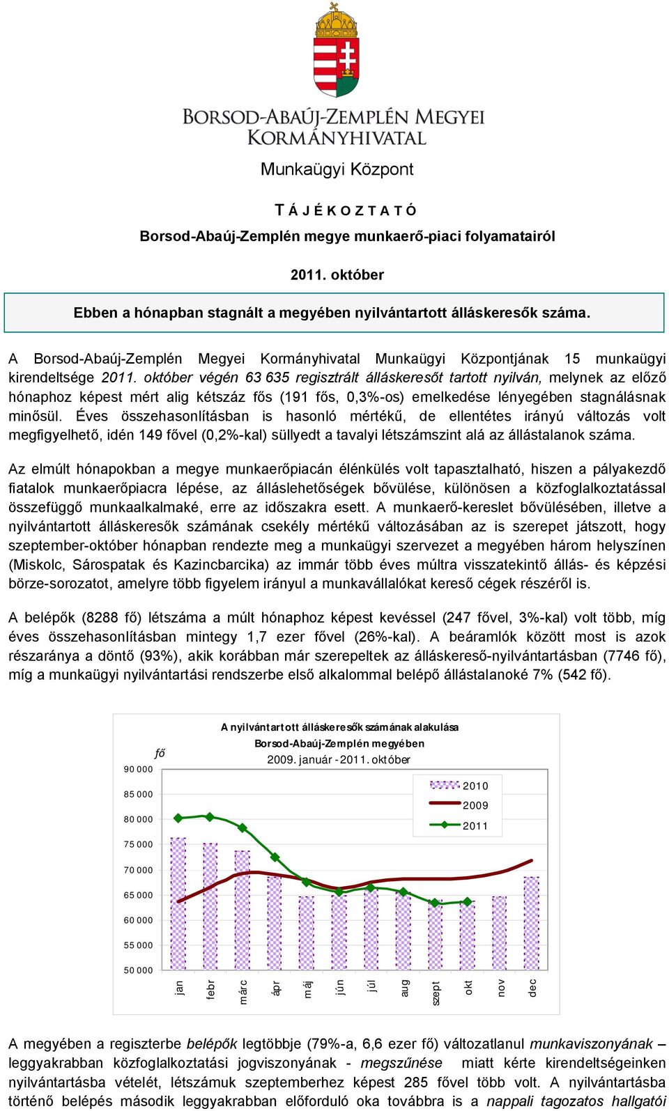 óber végén 63 635 regisztrált álláskeres t tartott nyilván, melynek az el hónaphoz képest mért alig kétszáz f s (191 f s,,3%-os) emelkedése lényegében stagnálásnak min sül.