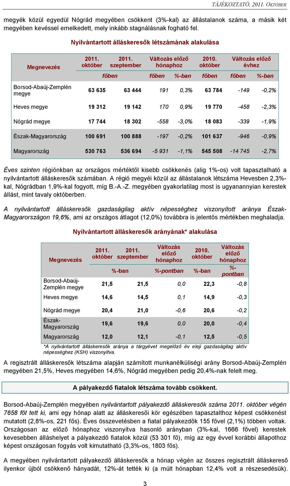 óber Változás el évhez ben ben %-ban ben ben %-ban 63 635 63 444 191,3% 63 784-149 -,2% Heves megye 19 312 19 142 17,9% 19 77-458 -2,3% Nógrád megye 17 744 18 32-558 -3,% 18 83-339 -1,9%