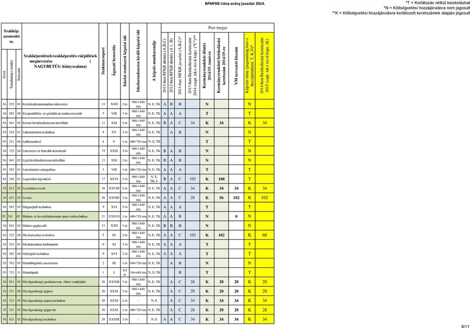 technikus 8 XV 2 N, E, TK A B B N N N, E, TK B A C 34 K 34 K 34 N, E, TK A B N N 55 211 06 Lakberendező 4 V 1 480-720 N, E, TK T T 54 725 04 Látszerész és fotócikk-kereskedő 19 XXIX 2 54 841 03 Légi