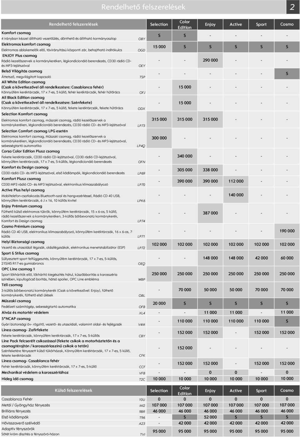 következővel áll rendelkezésre: Casablanca fehér) Könnyűfém keréktárcsák, 17 x 7es, 5 küllő, fehér keréktárcsák, fehér hűtőrács All Black csomag (Csak a következővel áll rendelkezésre: zénfekete)
