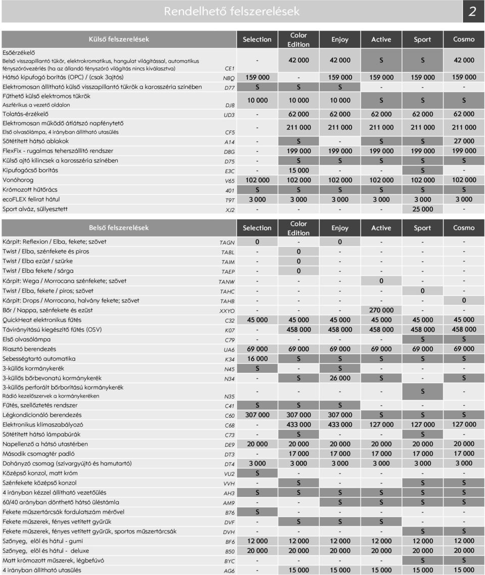 Aszférikus a vezető oldalon DJ8 1 1 1 Tolatásérzékelő UD3 62 62 62 62 Elektromosan működő átlátszó napfénytető Első olvasólámpa, 4 irányban állítható utasülés CF5 211 211 211 211 ötétített hátsó