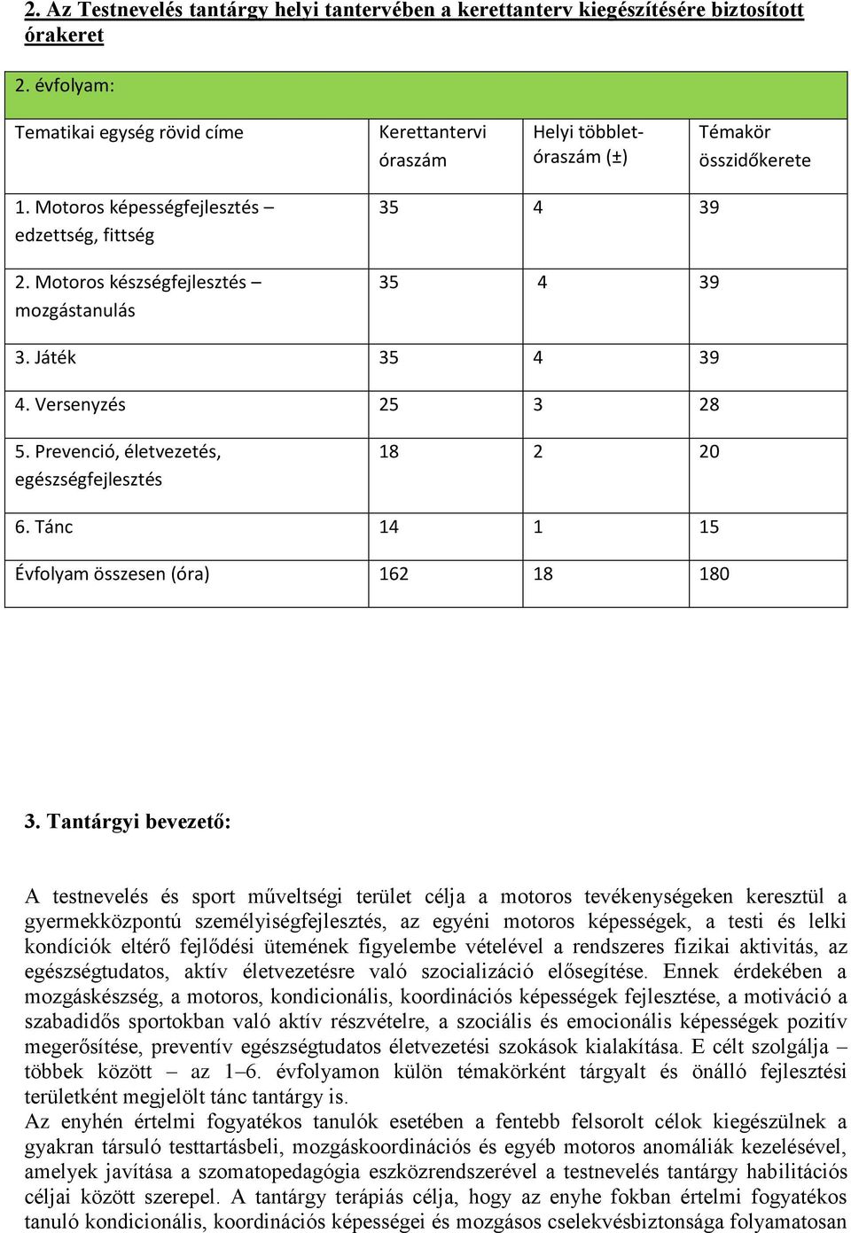 Motoros készségfejlesztés mozgástanulás 35 4 39 35 4 39 3. Játék 35 4 39 4. Versenyzés 25 3 28 5. Prevenció, életvezetés, egészségfejlesztés 18 2 20 6.