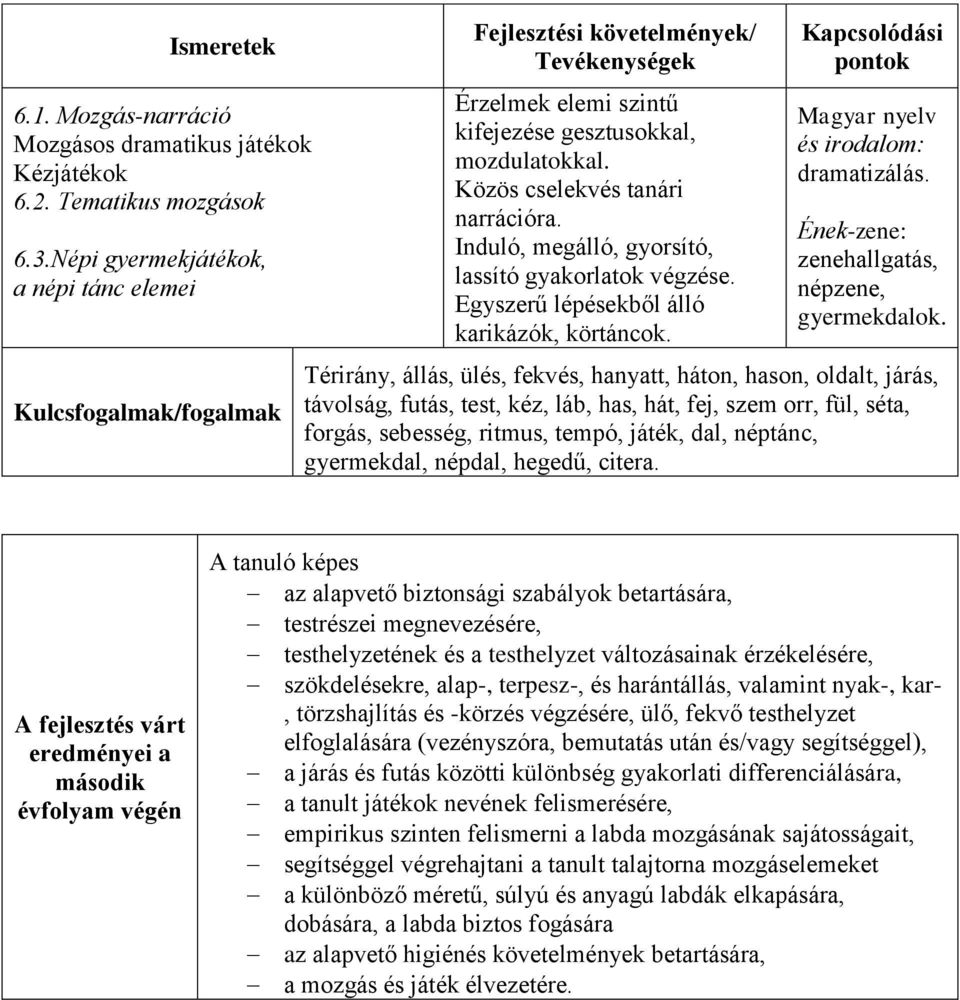 Induló, megálló, gyorsító, lassító gyakorlatok végzése. Egyszerű lépésekből álló karikázók, körtáncok. Kapcsolódási pontok Magyar nyelv és irodalom: dramatizálás.