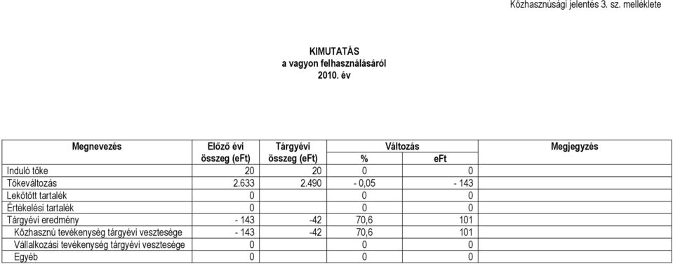 Tőkeváltozás 2.633 2.