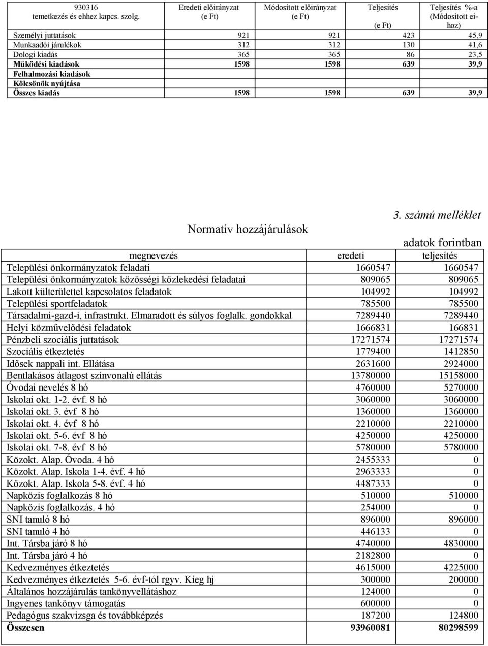 számú melléklet Normatív hozzájárulások adatok forintban megnevezés eredeti teljesítés Települési önkormányzatok feladati 1660547 1660547 Települési önkormányzatok közösségi közlekedési feladatai