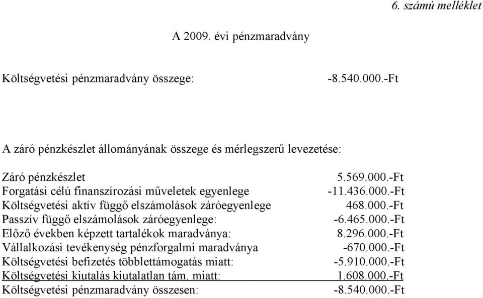 000.-Ft Passzív függő elszámolások záróegyenlege: -6.465.000.-Ft Előző években képzett tartalékok maradványa: 8.296.000.-Ft Vállalkozási tevékenység pénzforgalmi maradványa -670.