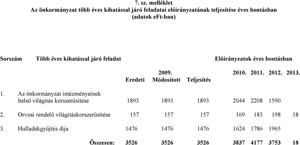 Sorszám Több éves kihatással járó feladat Előirányzatok éves bontásban Eredeti 2009. 2010. 2011. 2012. 2013. Módosított 1.