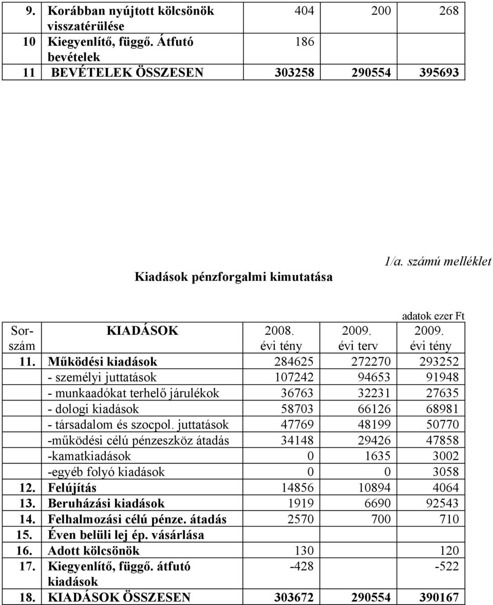 Működési kiadások 284625 272270 293252 - személyi juttatások 107242 94653 91948 - munkaadókat terhelő járulékok 36763 32231 27635 - dologi kiadások 58703 66126 68981 - társadalom és szocpol.