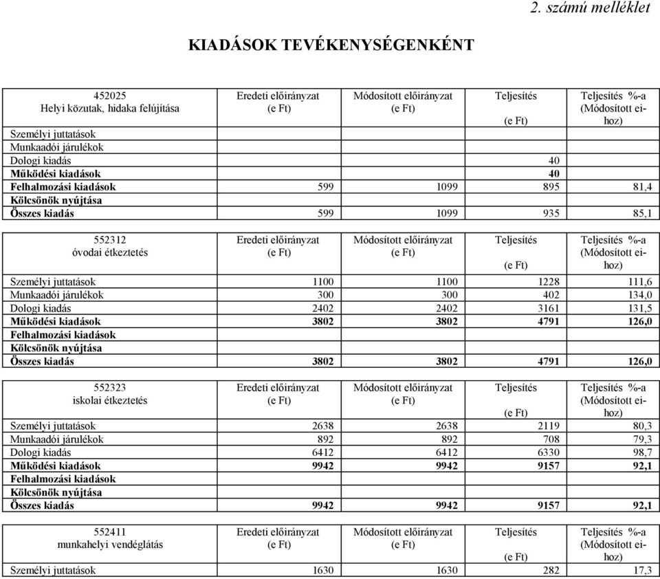 131,5 Működési kiadások 3802 3802 4791 126,0 Összes kiadás 3802 3802 4791 126,0 552323 iskolai étkeztetés Személyi juttatások 2638 2638 2119 80,3 Munkaadói járulékok 892 892