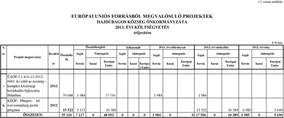 Kezdési Saját Támogatás Saját Összkölts Saját Saját Saját Projekt megnevezése ég év forrás hazai Európai Uniós forrás hazai Európa i Uniós forrás hazai Európai Uniós forrás hazai Európai