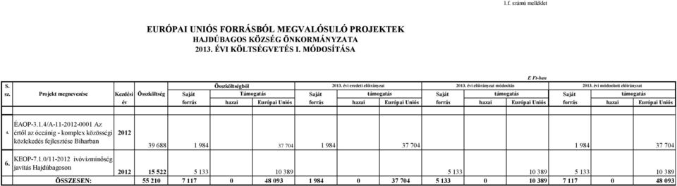 Projekt megnevezése Kezdési Összköltség Saját Támogatás Saját Saját Saját év forrás hazai Európai Uniós forrás hazai Európai Uniós forrás hazai Európai Uniós forrás hazai Európai Uniós E