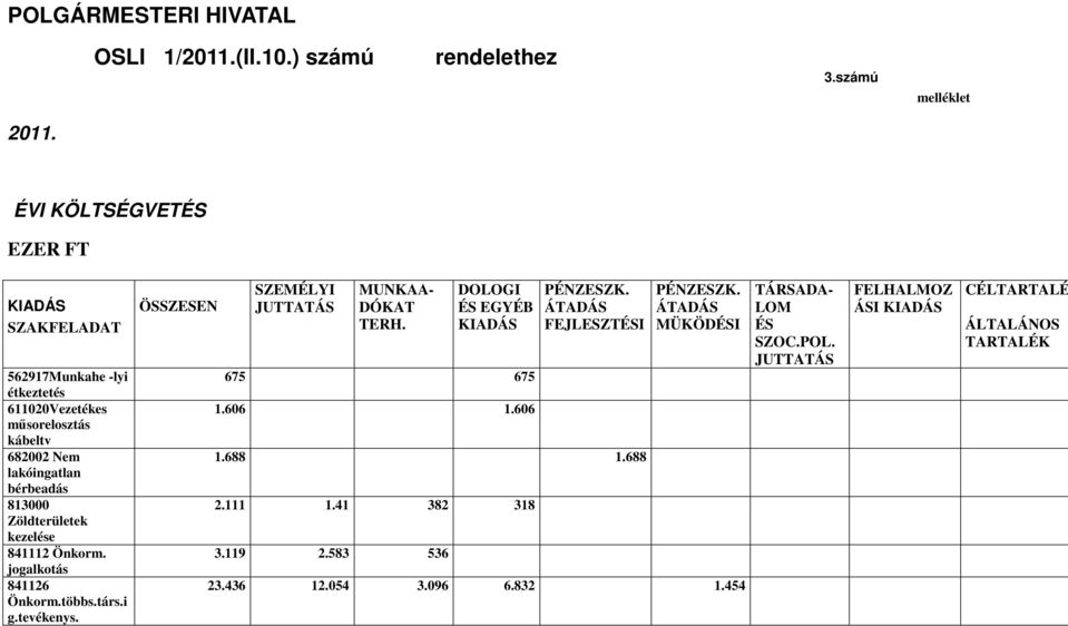 lakóingatlan bérbeadás 813000 Zöldterületek kezelése 841112 Önkorm. jogalkotás 841126 Önkorm.többs.társ.i g.tevékenys.