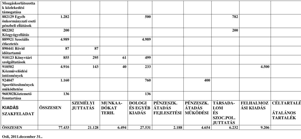 ÖSSZESEN 1.282 500 782 200 200 4.989 4.989 87 87 855 295 61 499 4.916 143 40 233 4.500 1.160 760 400 136 136 SZEMÉLYI MUNKAA- DÓKAT TERH.