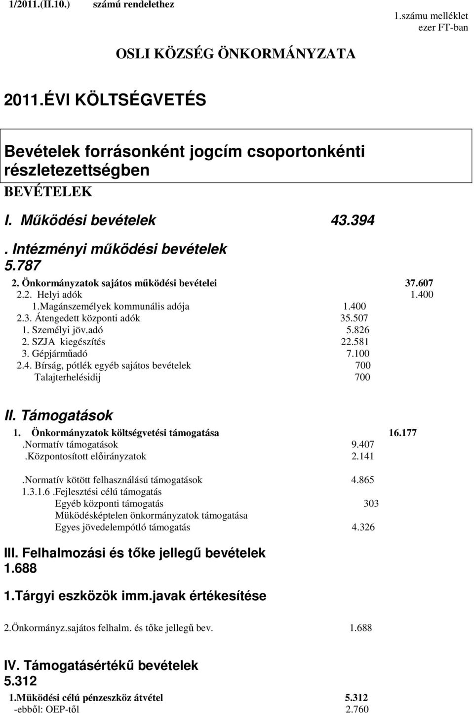 507 1. Személyi jöv.adó 5.826 2. SZJA kiegészítés 22.581 3. Gépjárműadó 7.100 2.4. Bírság, pótlék egyéb sajátos bevételek 700 Talajterhelésidij 700 II. Támogatások 1.