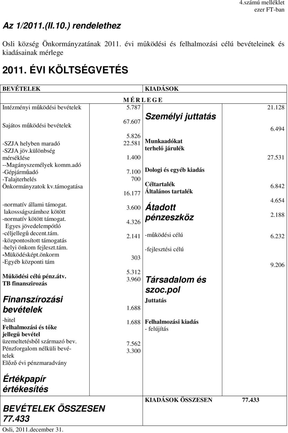 adó -Gépjárműadó -Talajterhelés Önkormányzatok kv.támogatása -normatív állami támogat. lakossságszámhoz kötött -normatív kötött támogat. Egyes jövedelempótló -céljellegű decent.tám. -központosított támogatás -helyi önkom fejleszt.