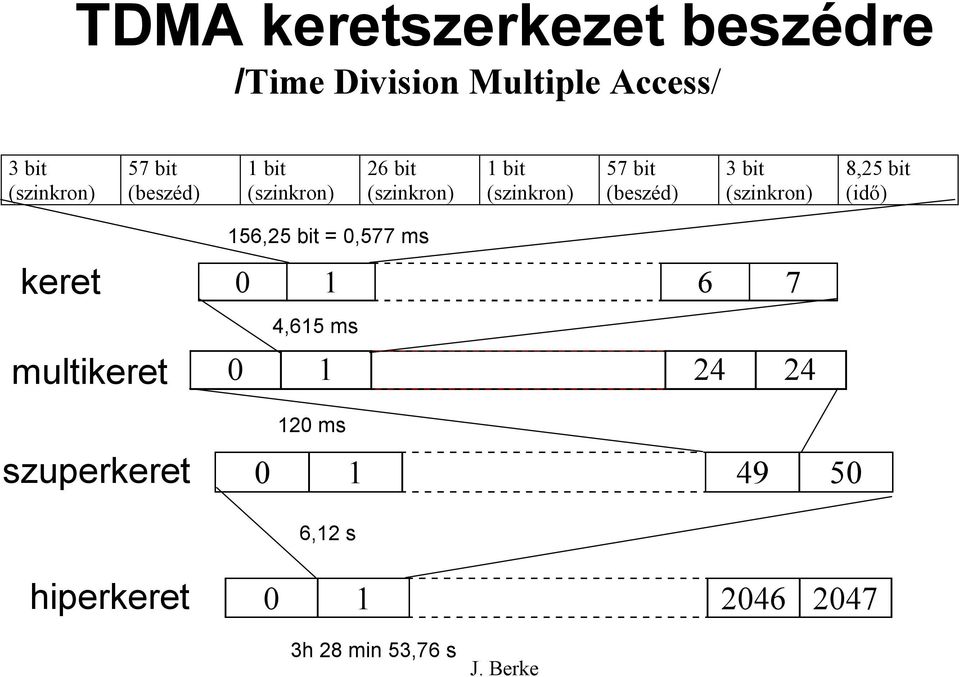 (szinkron) 8,25 bit (idő) keret multikeret szuperkeret 156,25 bit = 0,577 ms 0 1 6 7