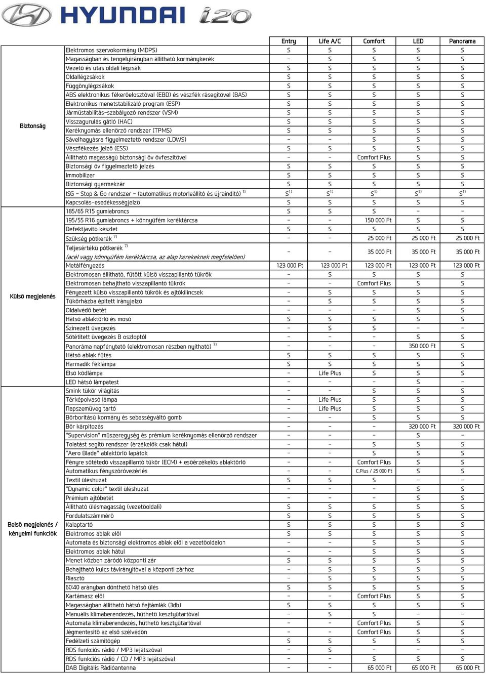 (ESP) S S S S S Jármüstabilitás-szabályozó rendszer (VSM) S S S S S Visszagurulás gátló (HAC) S S S S S Keréknyomás ellenörzö rendszer (TPMS) S S S S S Sávelhagyásra figyelmeztetö rendszer (LDWS) - -