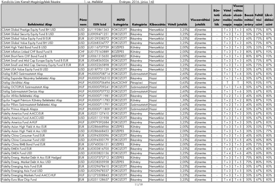 Value Equity Fund BH USD USD LU0268334777 FOKOZOTT Részvény Nemzetközi 3,25% díjmentes - T + 3 T + 3 60% 73% 87% CSAM High Yield Bond Fund B USD USD LU0116737759 KOZEPES Kötvény Nemzetközi 2,00%